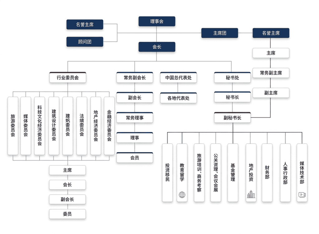 商会架构 organization structure